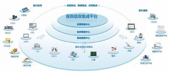 信息系統集成服務 賦能醫院品牌建設的信息化引擎